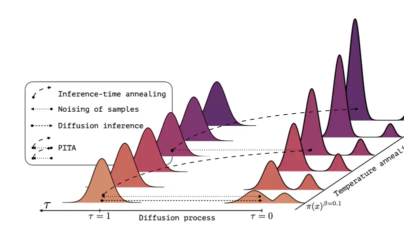 Progressive Inference-Time Annealing of Diffusion Models for Sampling from Boltzmann Densities